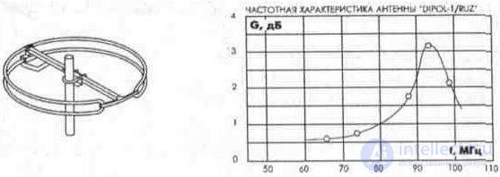 3. 3. Наружные телевизионные антенны