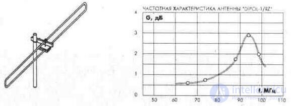 3. 3. Наружные телевизионные антенны