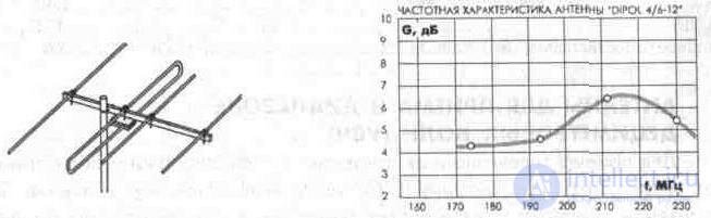 3. 3. Наружные телевизионные антенны