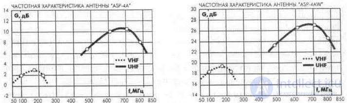 3. 3. Наружные телевизионные антенны