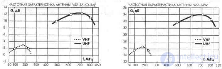 3. 3. Наружные телевизионные антенны