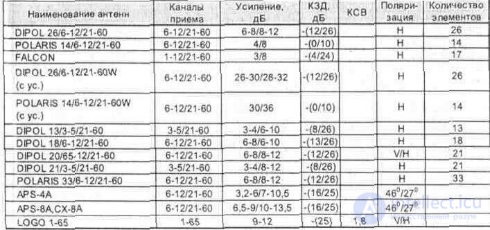 ПРИЛОЖЕНИЯ номограммы, перевод  абсолютных в относительные ед измерения, Зарубежные и отечественные транзисторы