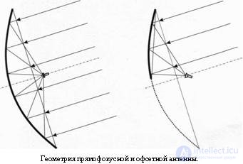 Спутниковые антенны. Классификация