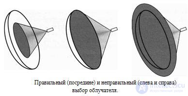 Спутниковые антенны. Выбор