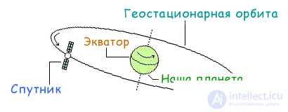 Теория спутникового телевидения, координаты  геостационарных спутников на 2021 год