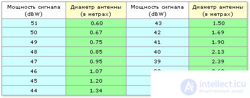 определение диаметра спутниковой антенны по карте покрытия спутника