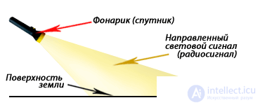 определение диаметра спутниковой антенны по карте покрытия спутника