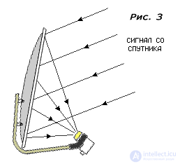 Типы спутниковых антенн - Прямофокусные, Офсетные, Тороидальные