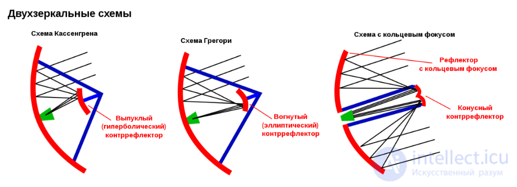 Примеры построения и использования мультифидов для спутникового приема