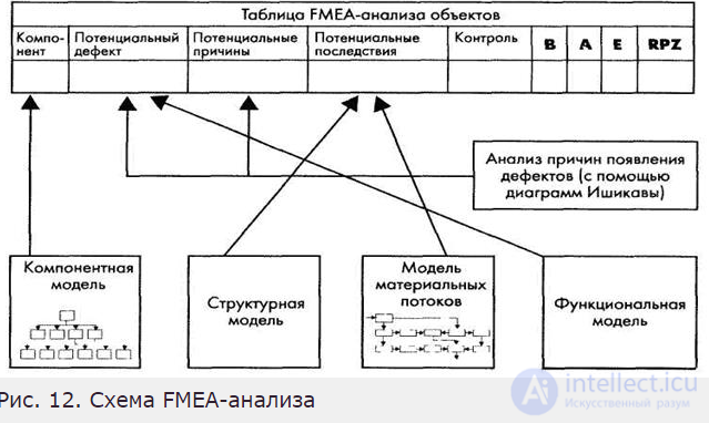 Метод FMEA, Анализ видов и последствий потенциальных дефектов
