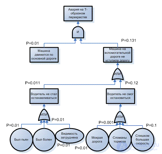 FTA. Дерево отказов, как метод структурного анализа