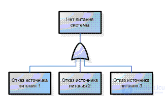 FTA. Дерево отказов, как метод структурного анализа