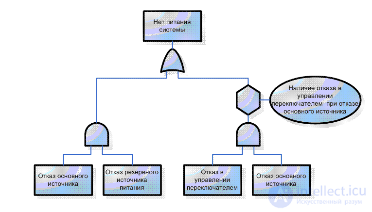 FTA. Дерево отказов, как метод структурного анализа