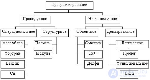 Некорректную запись отдельных языковых конструкций в программе представляют собой ошибки