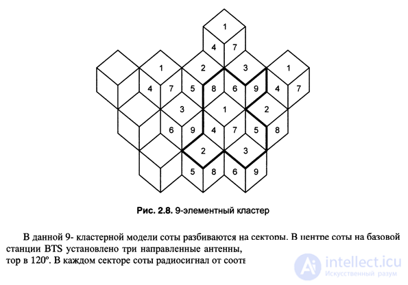 2.4. Принцип повторного использования частот для стандарта GSМ