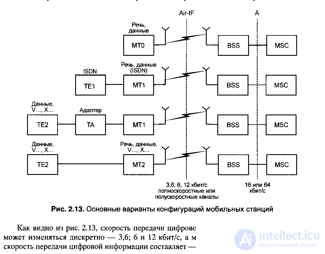 2.6.  Структура компонентов сети  сотовой мобильной связи стандарта GSM