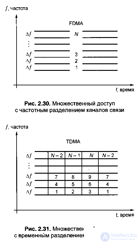 2.8.  Методы множественного доступа  в стандарте GSM multiple access