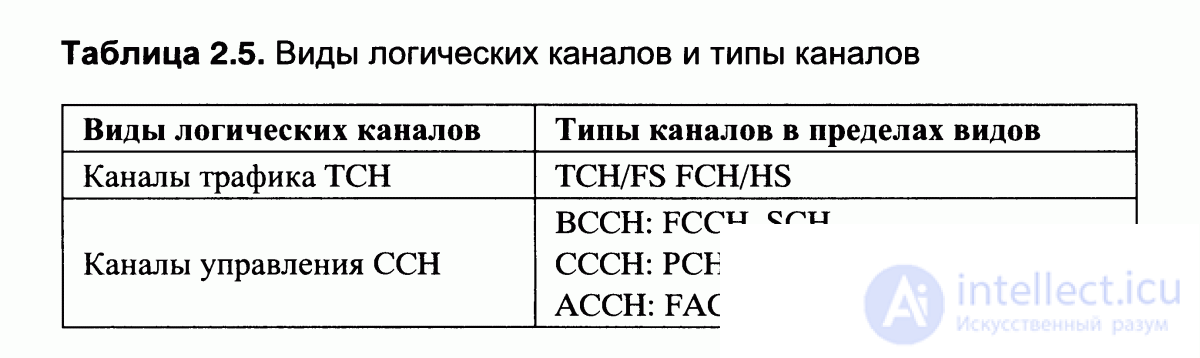 2.10.   Каналы связи в стандарте GSM