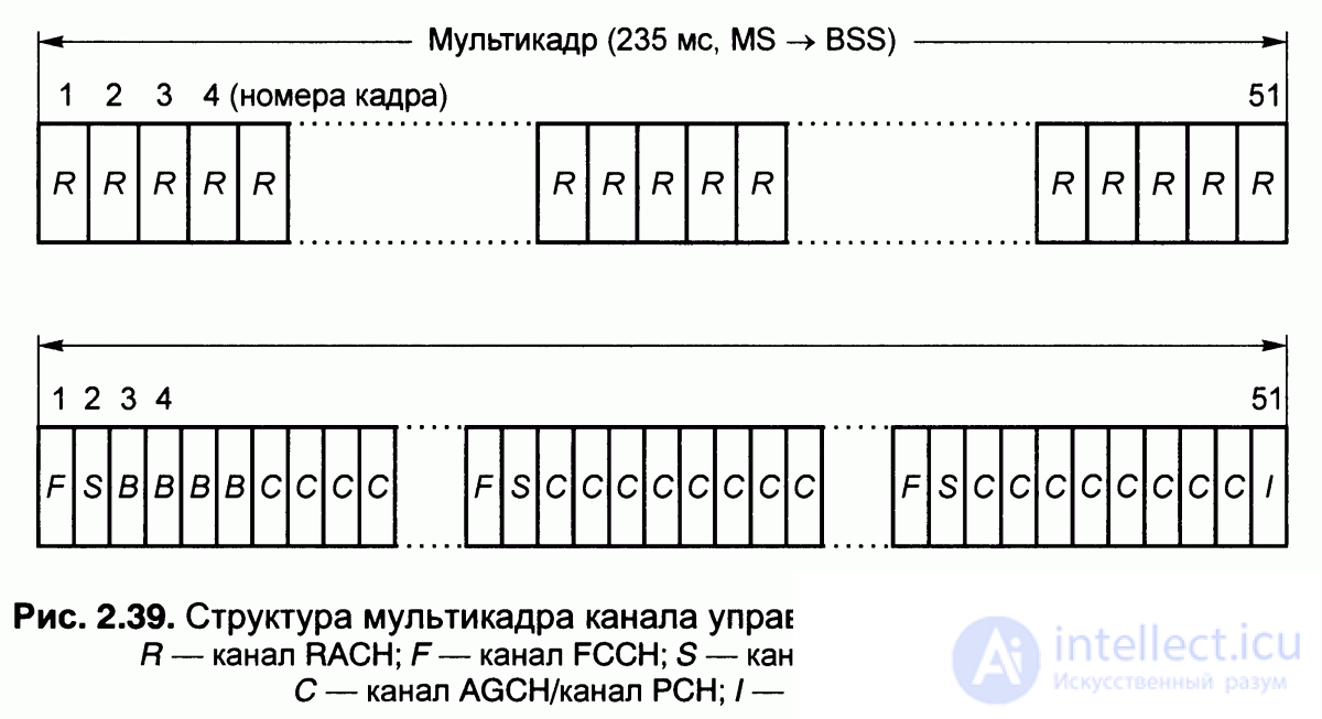 2.10.   Каналы связи в стандарте GSM