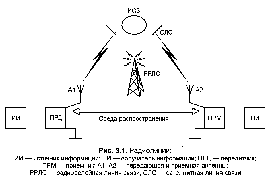 Приведите 2 примера использования линий радиосвязи. Схема линии радиосвязи. Ретранслятор сигнала радионавигации. Ретранслятор волна 2 схема. Пассивный ретранслятор сотовой связи.