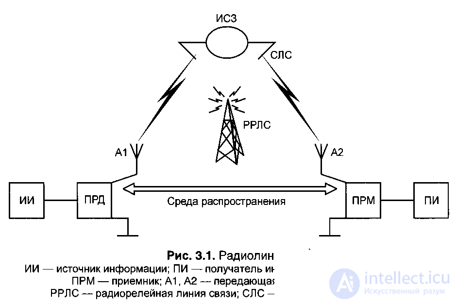 3. АНТЕННЫ И ОСОБЕННОСТИ РАСПРОСТРАНЕНИЯ РАДИОВОЛН В СИСТЕМАХ СОТОВОЙ МОБИЛЬНОЙ СВЯЗИ.        3.1. Общие положения.