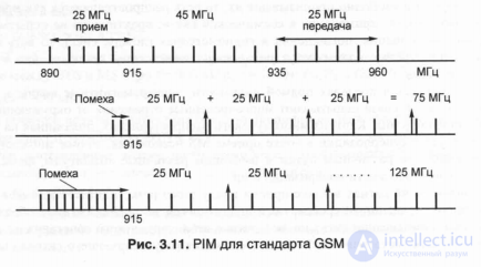 3.4.   Особенности антенных систем базовых станций стандарта GSM