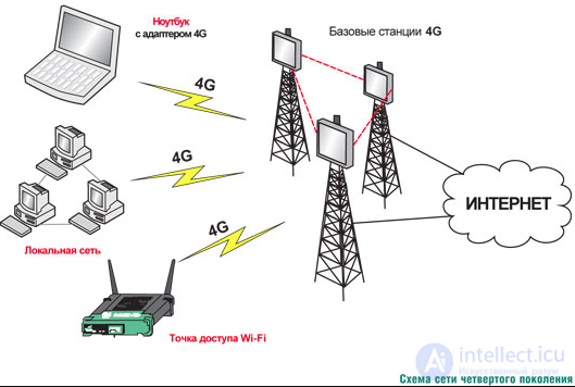 4.1. Структурная схема мобильной станции, мобильная станция lte, Отличия базовых станций стандарта LTE от 3G