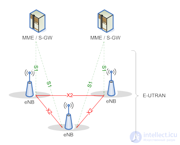 4.1. Структурная схема мобильной станции, мобильная станция lte, Отличия базовых станций стандарта LTE от 3G