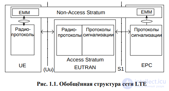 4.1. Структурная схема мобильной станции, мобильная станция lte, Отличия базовых станций стандарта LTE от 3G