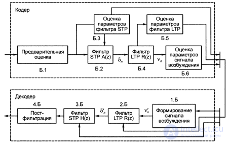 4.3. Кодирование речевых сигналов в стандарте GSM 