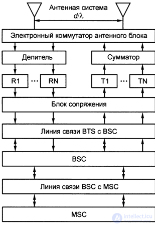 5.2. Структурная схема базовой станции стандарта GSM