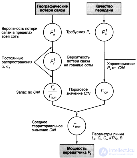 7.5. Расчет бюджета радиолиний в системах сотовой мобильной связи  сотовой связи стандарта GSM. 