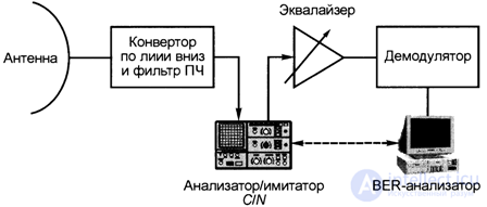 7.9. Измерение параметров в радиочастотных системах Измерение функции BER (CN) сотовой связи стандарта GSM. 