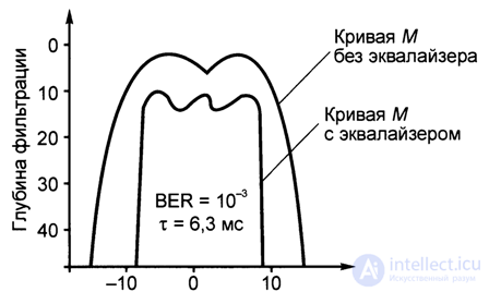 7.9. Измерение параметров в радиочастотных системах Измерение функции BER (CN) сотовой связи стандарта GSM. 