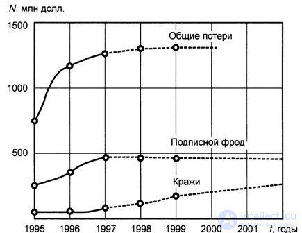 8.3. Фрод в системах сотовой мобильной связи.