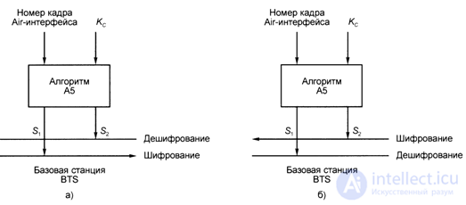 8.4. Проблемы безопасности в системах сотовой мобильной связи.