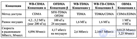 10.3. Третье поколение систем мобильной связи. 3G