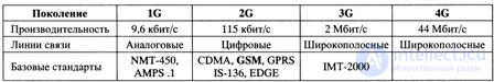 10.5. Мобильная связь 21-го века. 4G, 5G, 6G