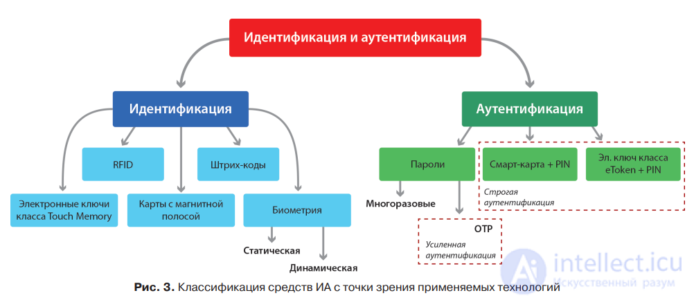 Механизмы авторизации