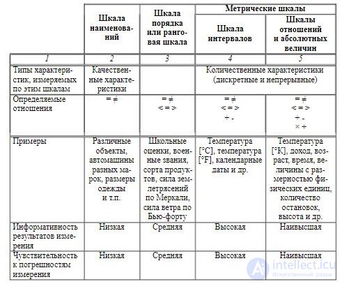 Реферат: Основы оценки сложных систем. Понятия и виды шкал. Отработка характеристик, измеряемых в разных шкалах