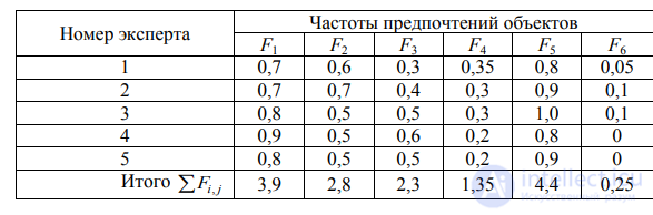 16: ПОПАРНОЕ СОПОСТАВЛЕНИЕ В ЭКСПЕРТНОМ МЕТОДЕ