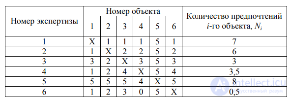 16: ПОПАРНОЕ СОПОСТАВЛЕНИЕ В ЭКСПЕРТНОМ МЕТОДЕ