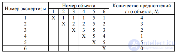 16: ПОПАРНОЕ СОПОСТАВЛЕНИЕ В ЭКСПЕРТНОМ МЕТОДЕ