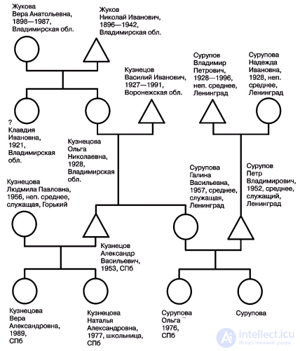 Rodoslovnye Genealogicheskie Derevya Kak Obekt Sociologiche