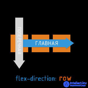 Верстка с использованием Flexbox,   основные принципы, преимущества и недостатки