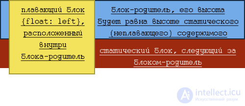 Приемы очистка потока clearfix и   class= clear  - 