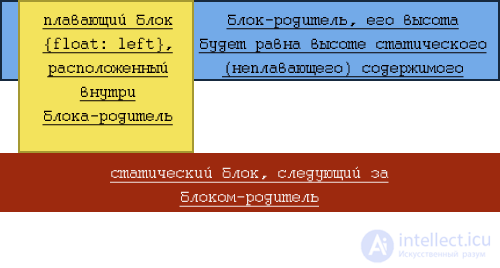 Приемы очистка потока clearfix и   class= clear  - 