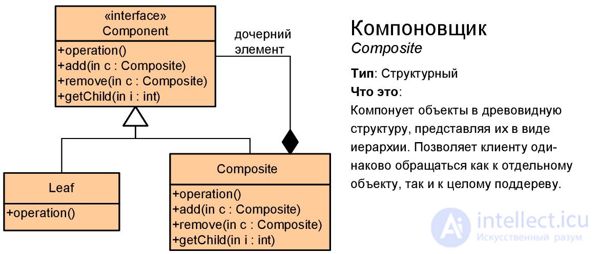 Паттерны проектирования с примерами на UML  диаграмме классов