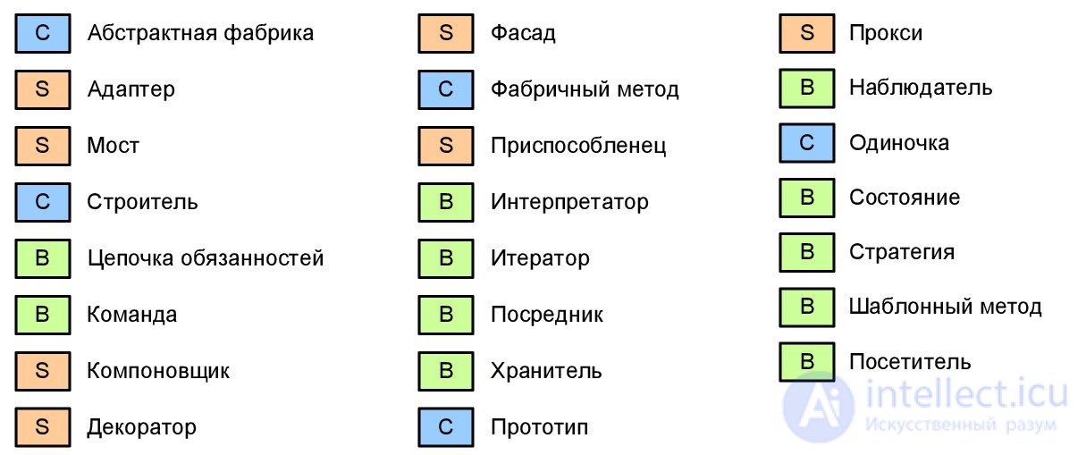 Паттерны проектирования с примерами на UML  диаграмме классов