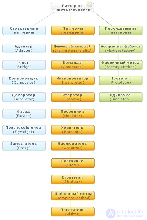 Паттерны проектирования с примерами на UML  диаграмме классов